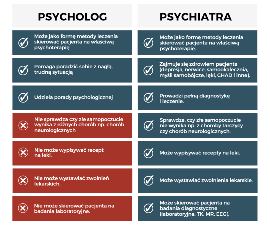 Psycholog a psychiatra - tabela